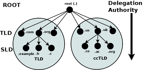 _images/dns-tree.png